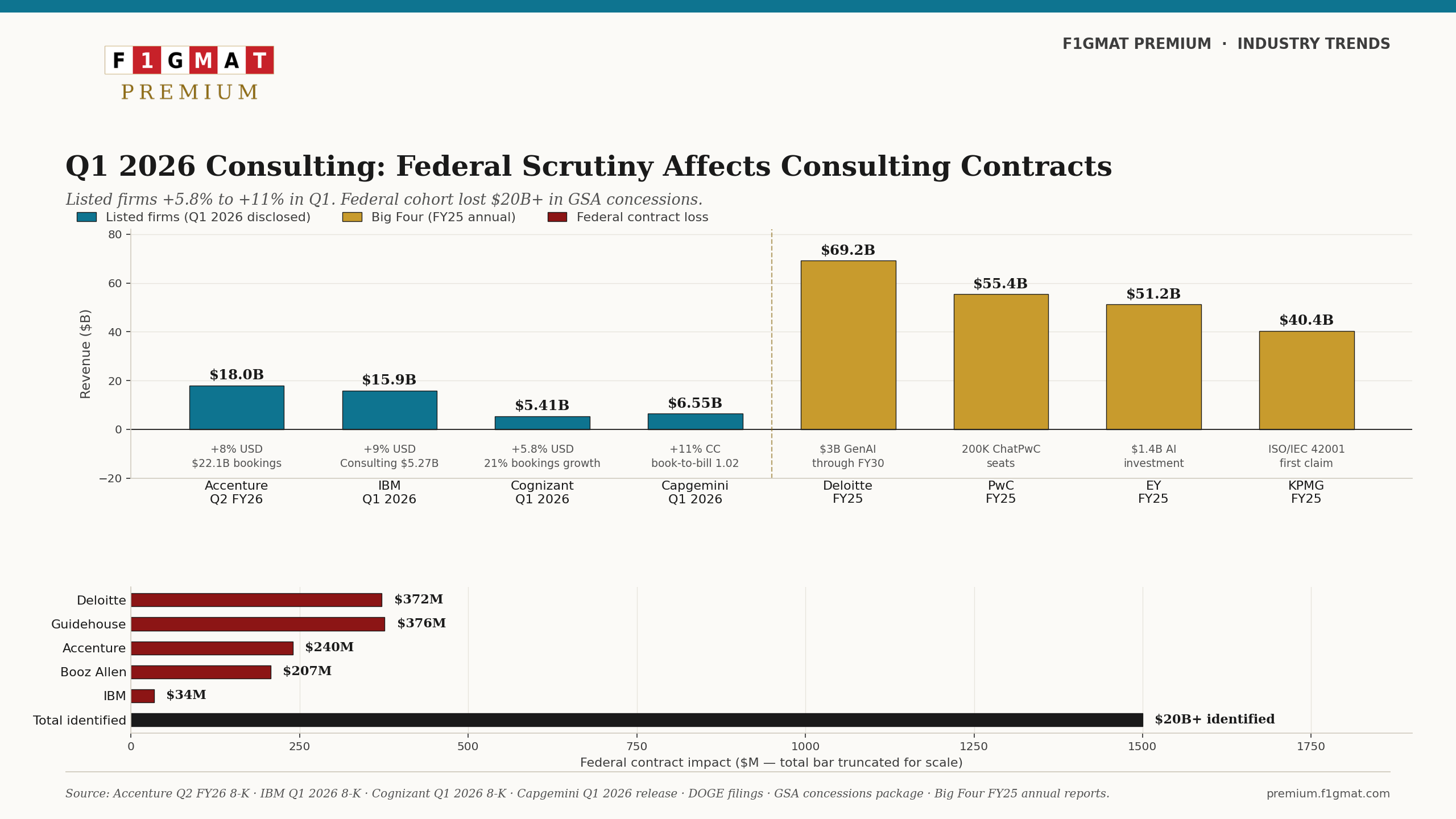 Federal Scrutiny Affects Consulting Contracts