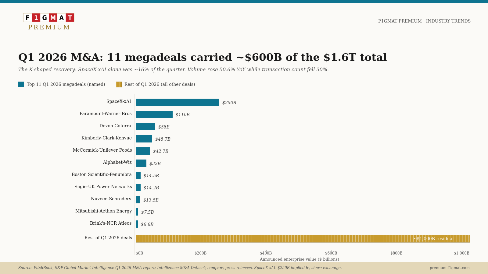 Mega Deal Concentration