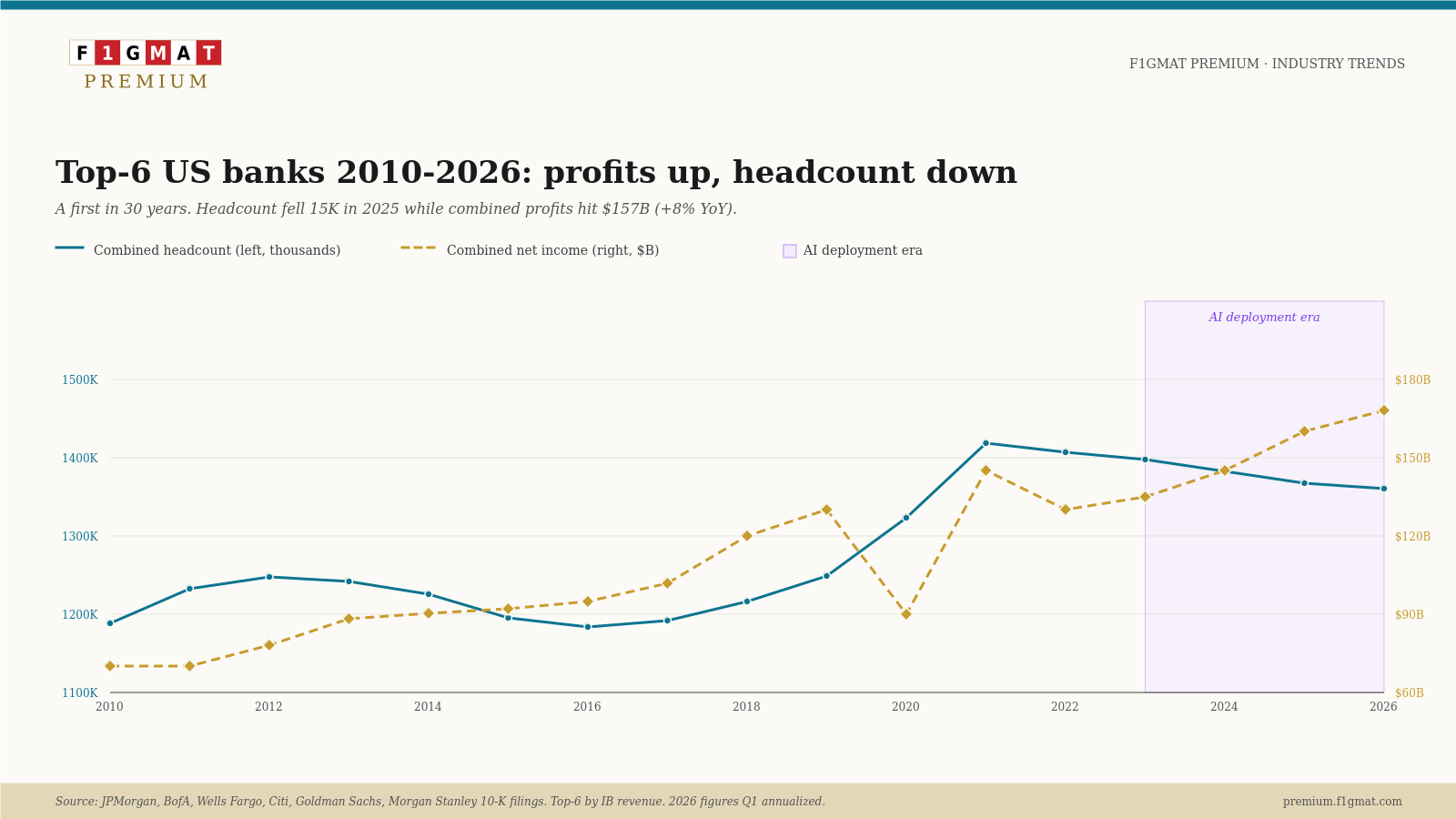 Top 6 Banks Headcount vs. Revenue