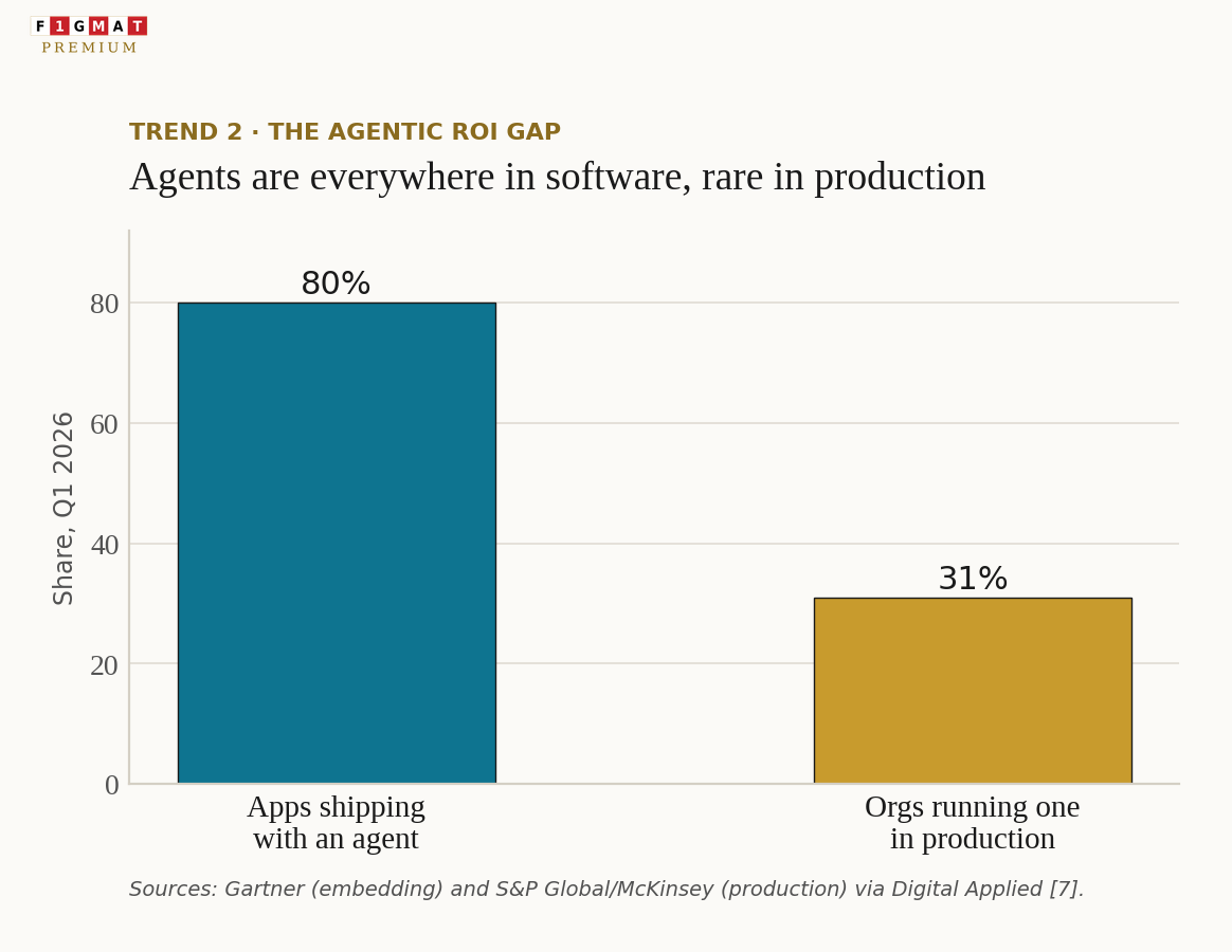 Agentic AI ROI GAP