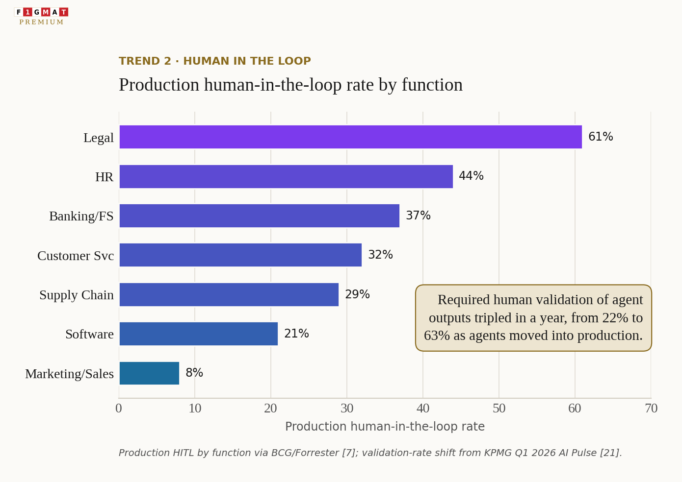 Q1 2026 Human in the Loop Trends
