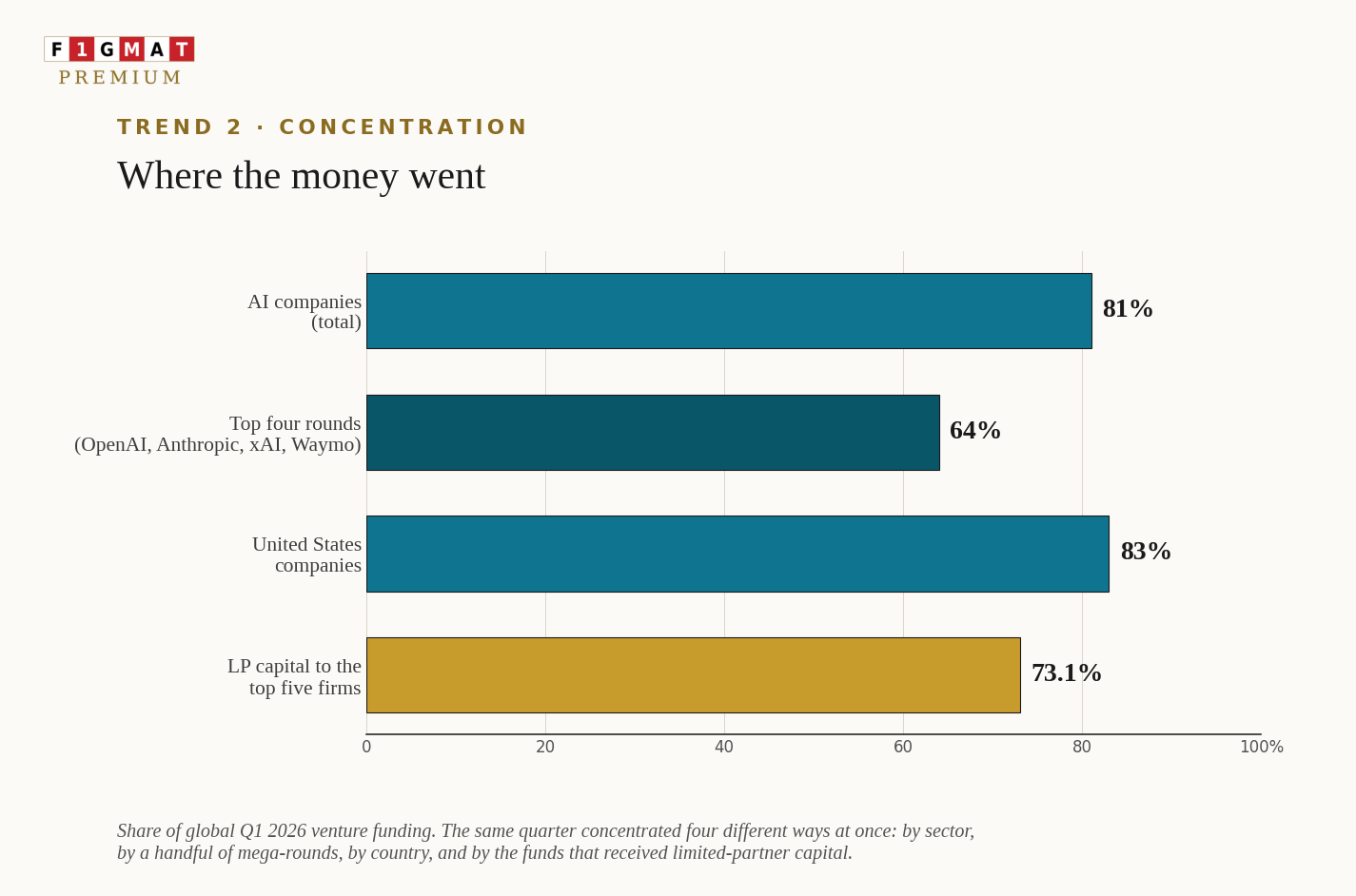 Where VC Fund Went Q1 2026